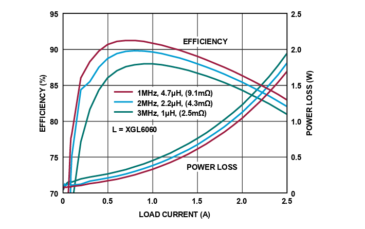 Leistungsdiagramm - Analog Devices Inc. LT83401/LT83402 Abwärtsregler